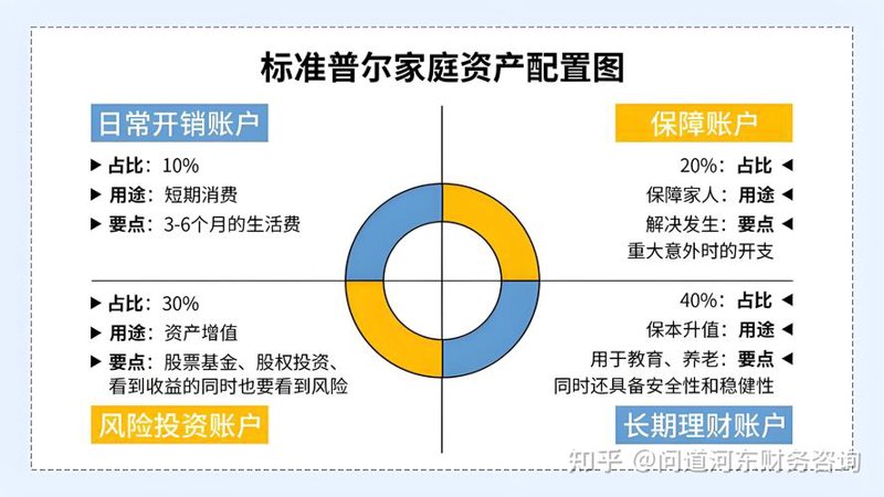 资产配置服务